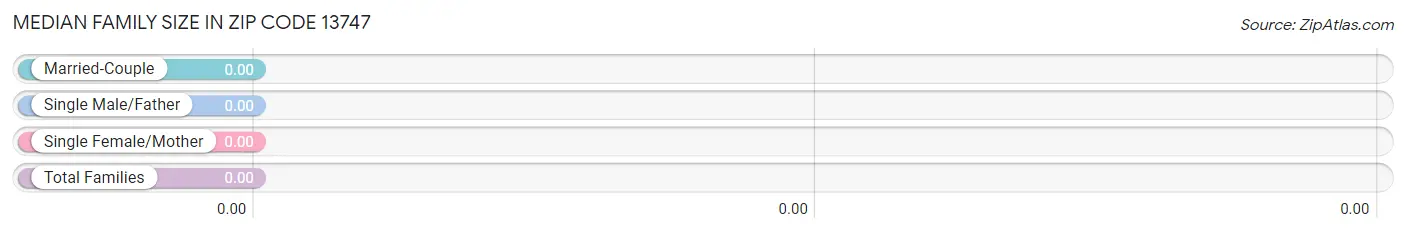 Median Family Size in Zip Code 13747