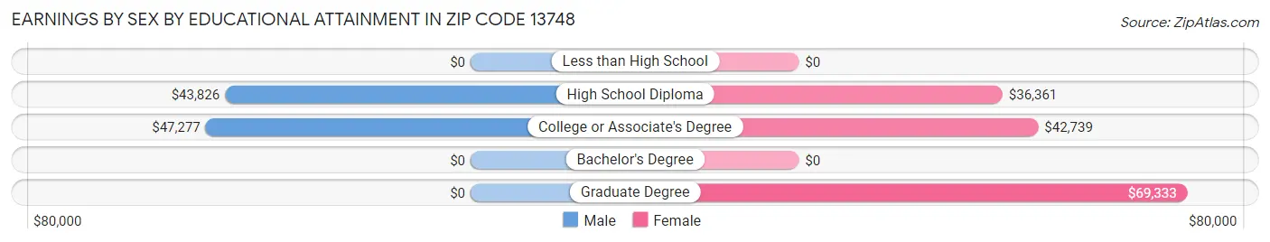 Earnings by Sex by Educational Attainment in Zip Code 13748
