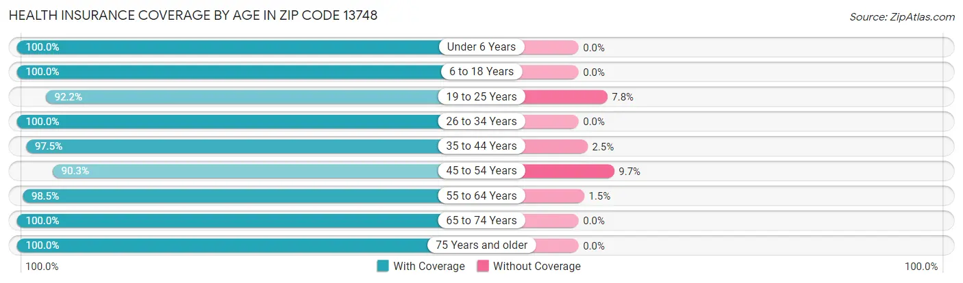 Health Insurance Coverage by Age in Zip Code 13748