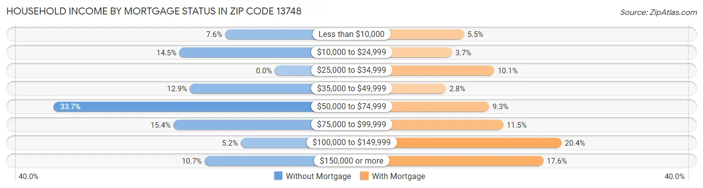 Household Income by Mortgage Status in Zip Code 13748