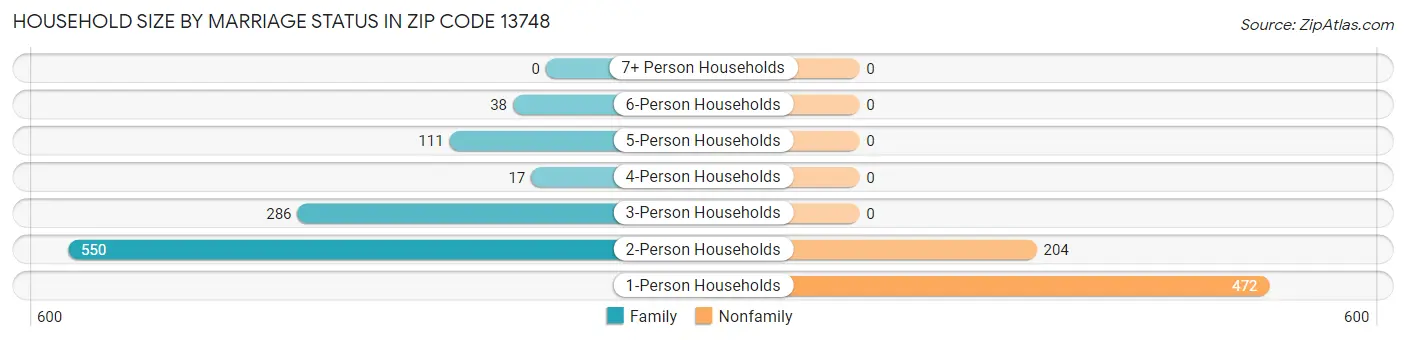 Household Size by Marriage Status in Zip Code 13748