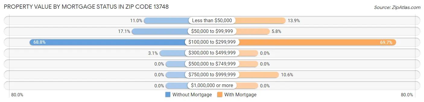 Property Value by Mortgage Status in Zip Code 13748