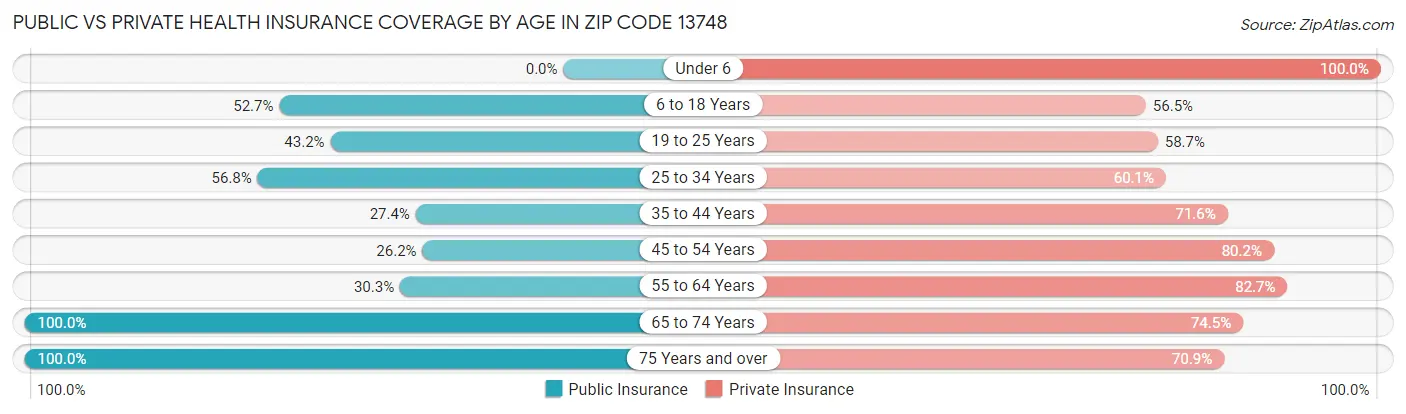 Public vs Private Health Insurance Coverage by Age in Zip Code 13748