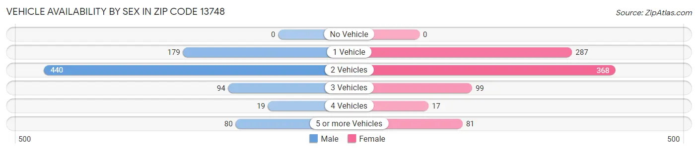 Vehicle Availability by Sex in Zip Code 13748