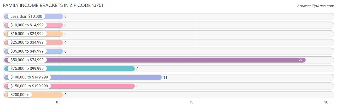 Family Income Brackets in Zip Code 13751