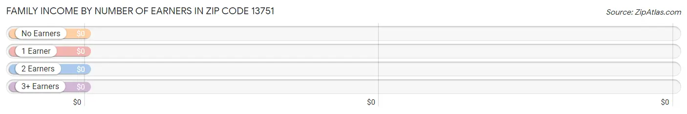 Family Income by Number of Earners in Zip Code 13751