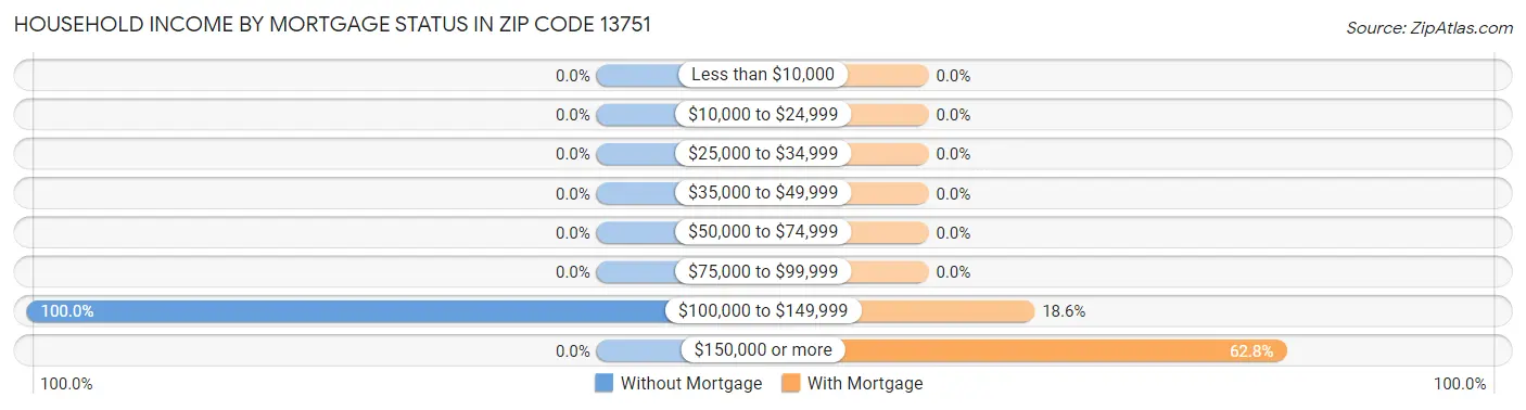 Household Income by Mortgage Status in Zip Code 13751