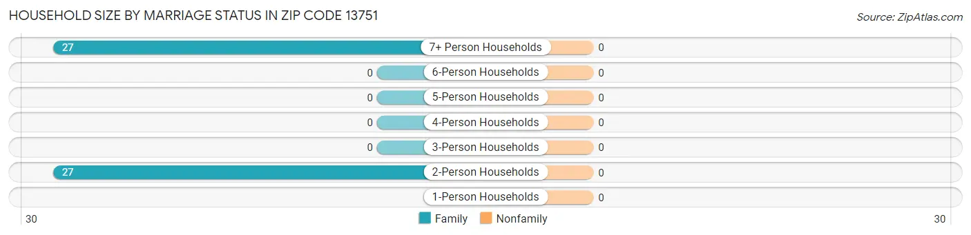 Household Size by Marriage Status in Zip Code 13751