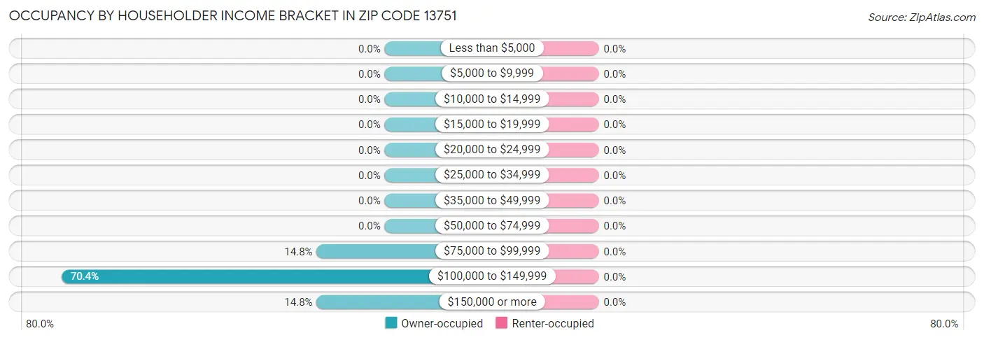 Occupancy by Householder Income Bracket in Zip Code 13751