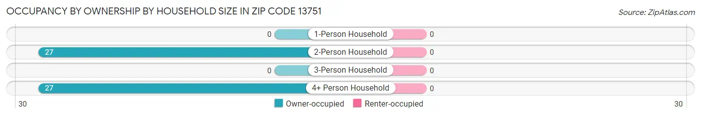 Occupancy by Ownership by Household Size in Zip Code 13751