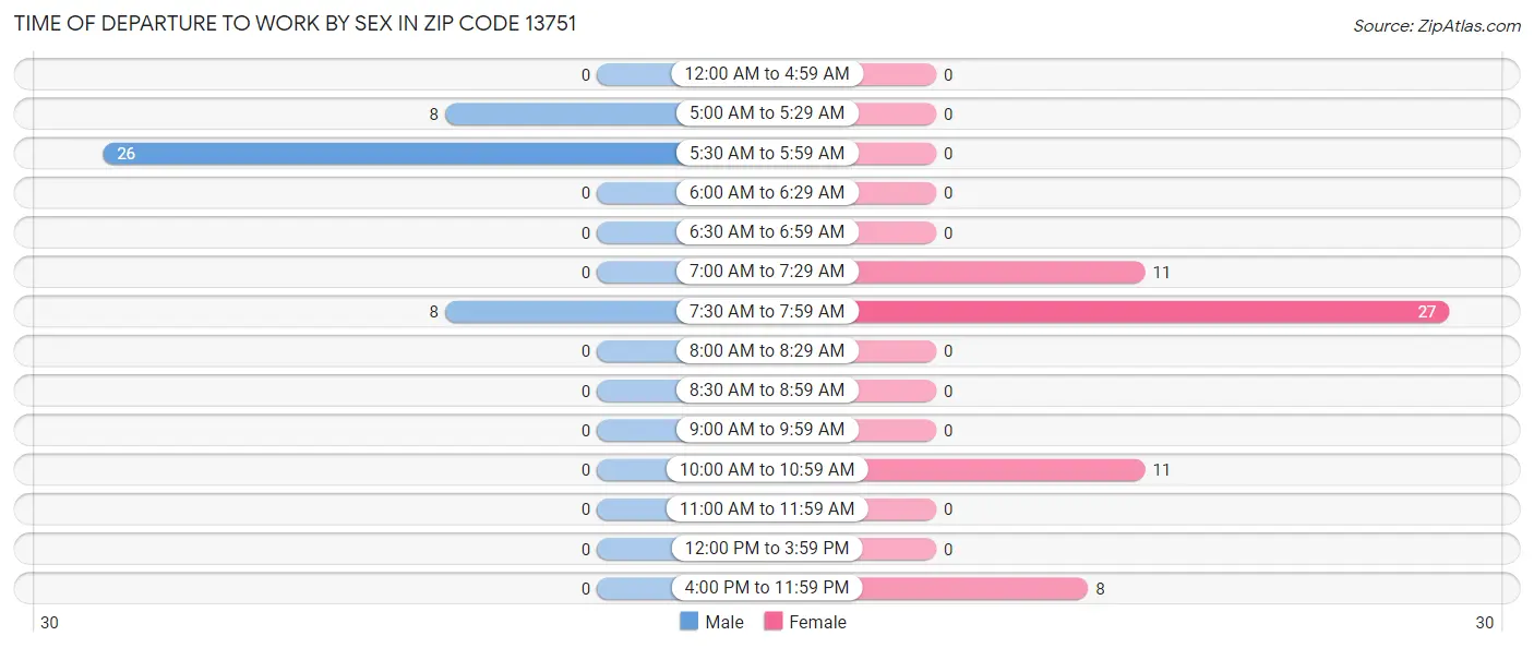 Time of Departure to Work by Sex in Zip Code 13751