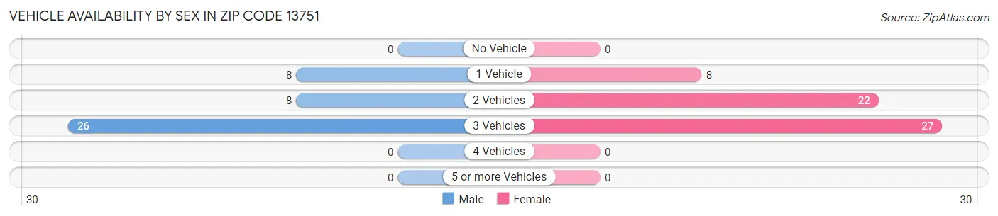 Vehicle Availability by Sex in Zip Code 13751