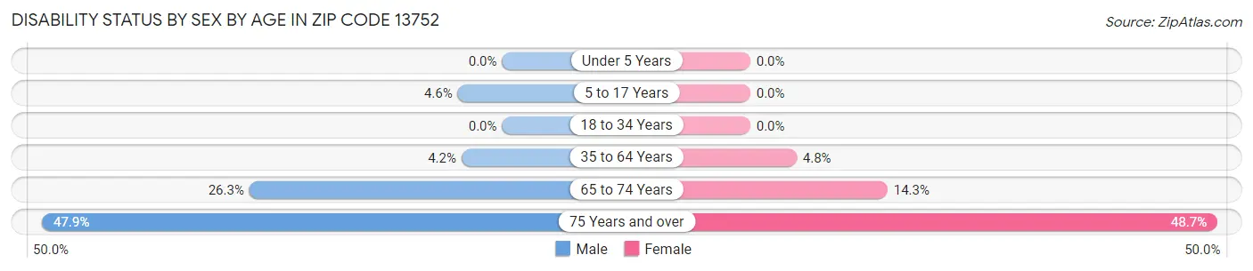 Disability Status by Sex by Age in Zip Code 13752