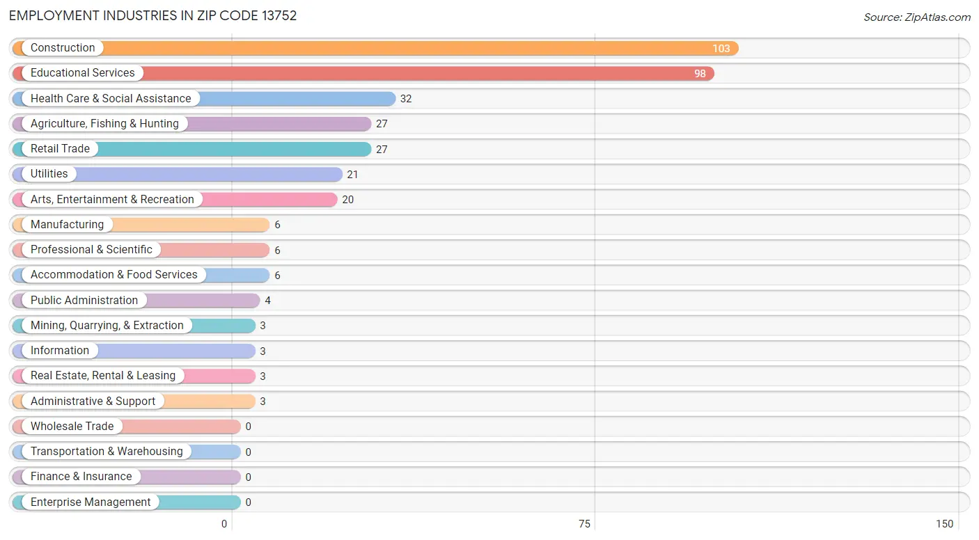 Employment Industries in Zip Code 13752