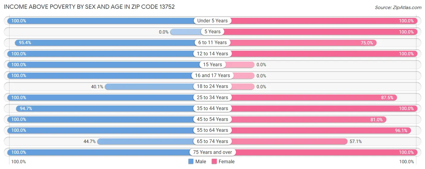 Income Above Poverty by Sex and Age in Zip Code 13752