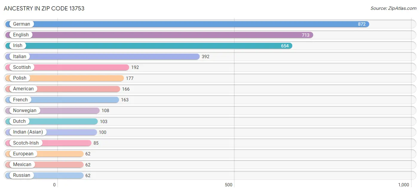 Ancestry in Zip Code 13753