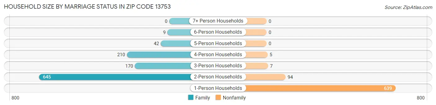 Household Size by Marriage Status in Zip Code 13753