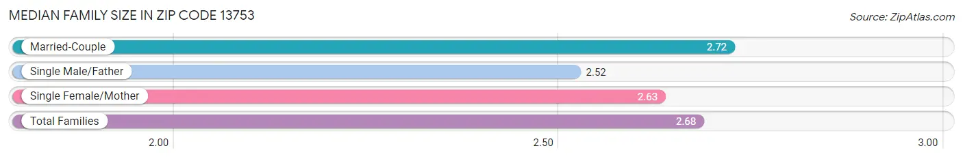 Median Family Size in Zip Code 13753