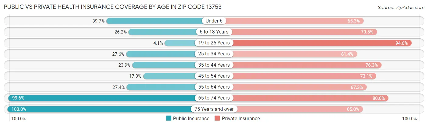 Public vs Private Health Insurance Coverage by Age in Zip Code 13753