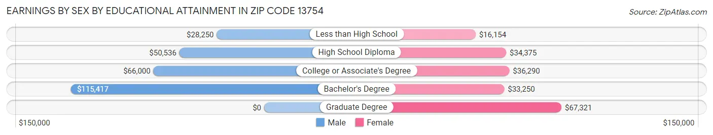 Earnings by Sex by Educational Attainment in Zip Code 13754