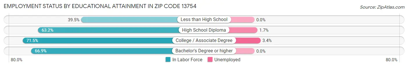 Employment Status by Educational Attainment in Zip Code 13754