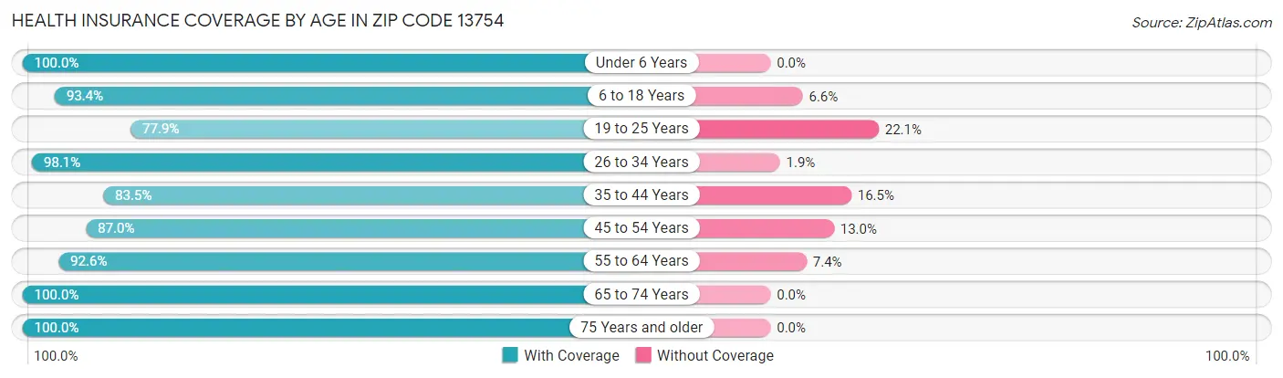 Health Insurance Coverage by Age in Zip Code 13754