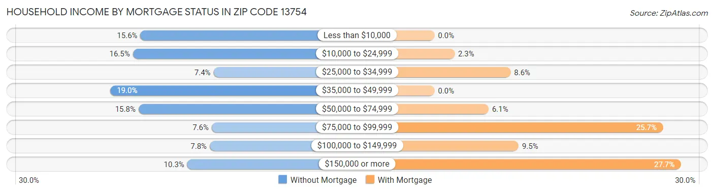 Household Income by Mortgage Status in Zip Code 13754