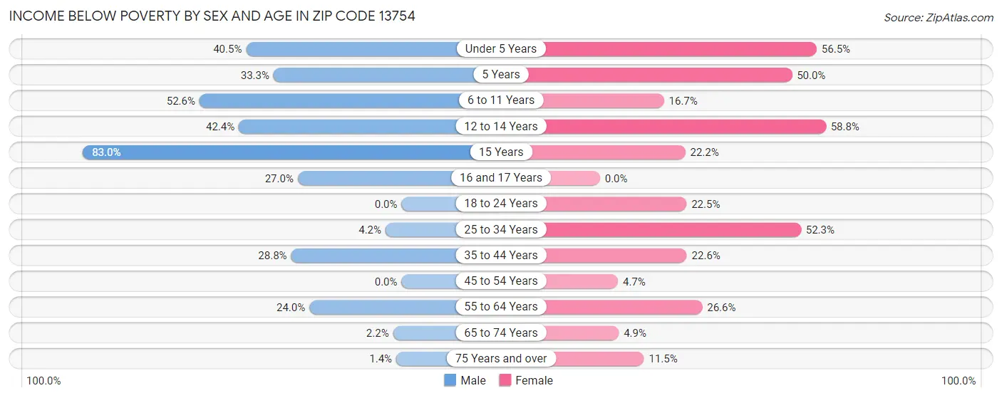 Income Below Poverty by Sex and Age in Zip Code 13754