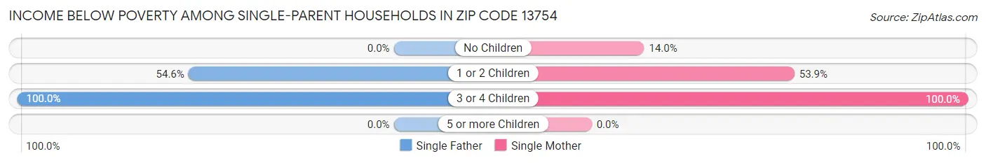 Income Below Poverty Among Single-Parent Households in Zip Code 13754