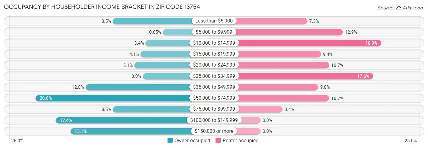 Occupancy by Householder Income Bracket in Zip Code 13754
