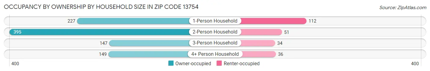 Occupancy by Ownership by Household Size in Zip Code 13754