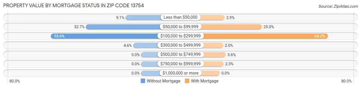 Property Value by Mortgage Status in Zip Code 13754