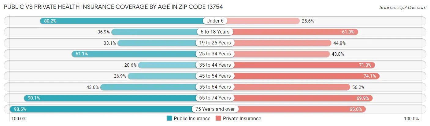 Public vs Private Health Insurance Coverage by Age in Zip Code 13754