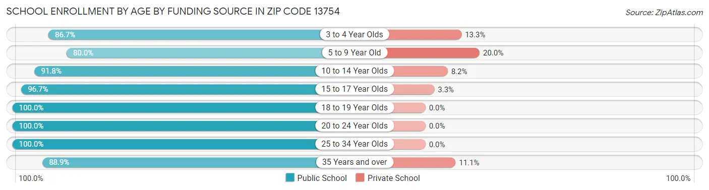 School Enrollment by Age by Funding Source in Zip Code 13754