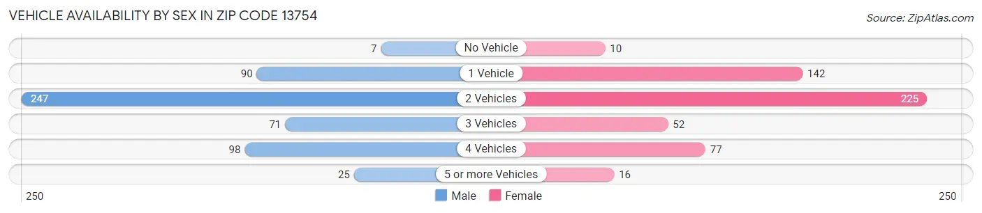 Vehicle Availability by Sex in Zip Code 13754