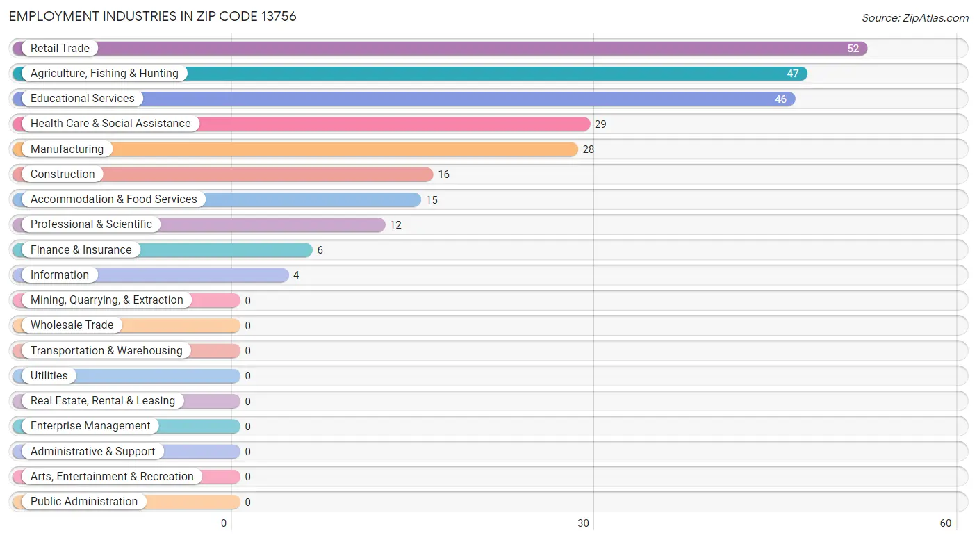 Employment Industries in Zip Code 13756