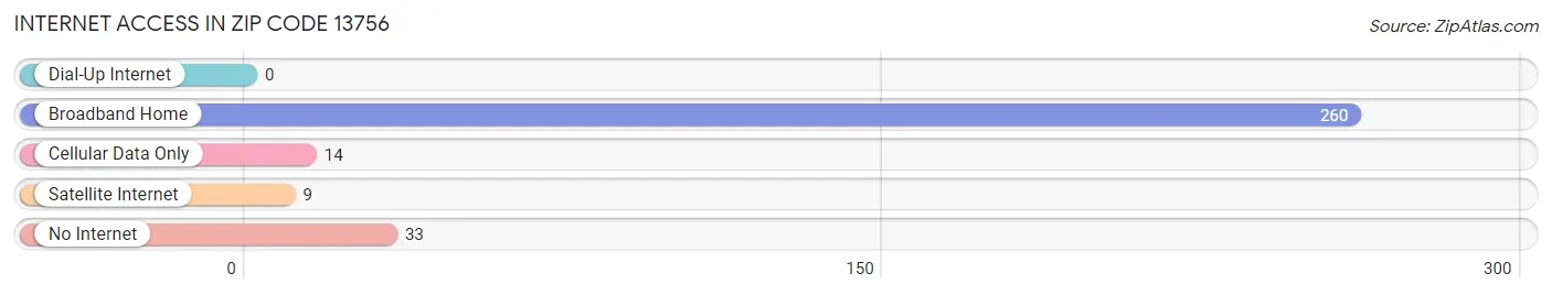 Internet Access in Zip Code 13756