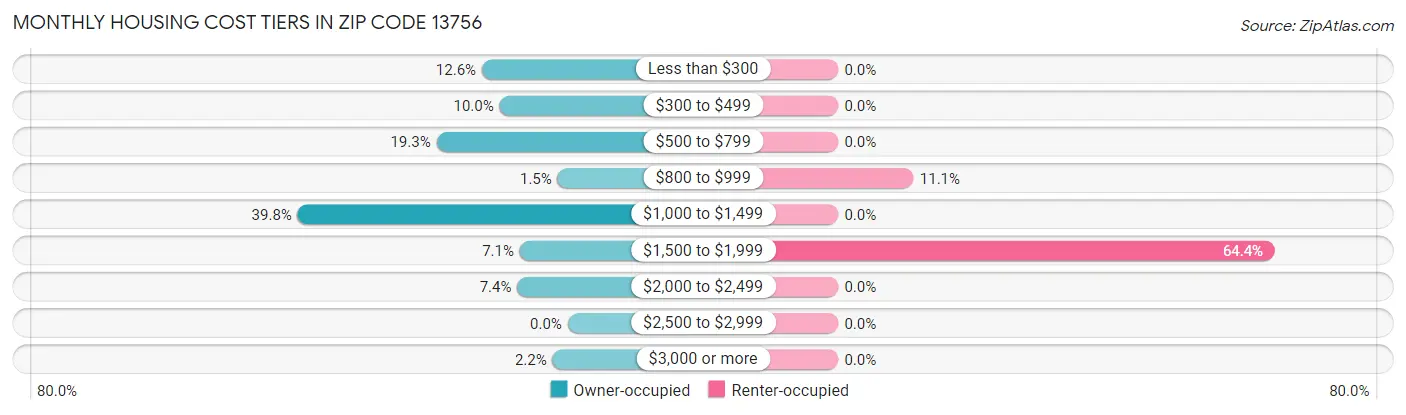 Monthly Housing Cost Tiers in Zip Code 13756