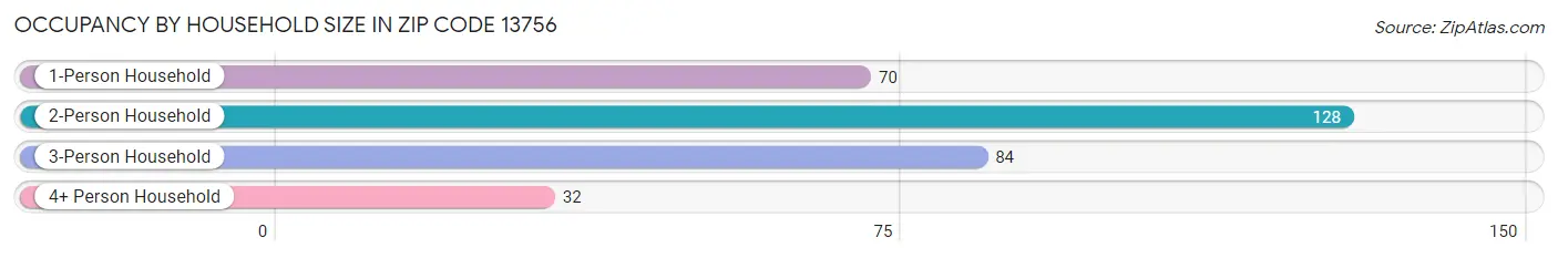 Occupancy by Household Size in Zip Code 13756