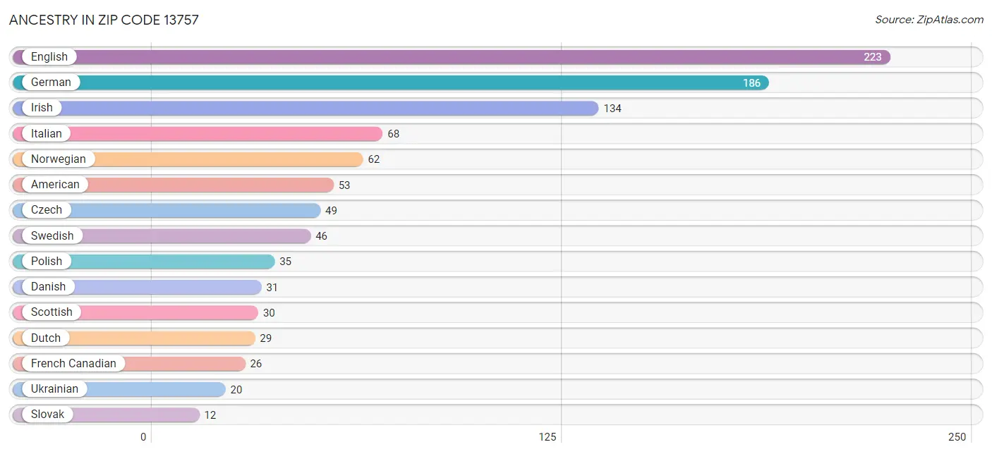 Ancestry in Zip Code 13757