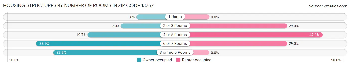Housing Structures by Number of Rooms in Zip Code 13757