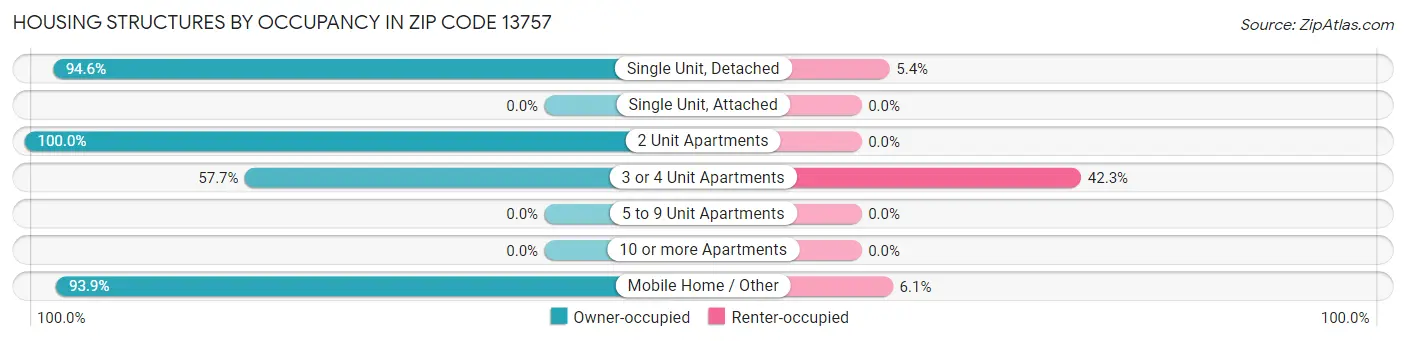 Housing Structures by Occupancy in Zip Code 13757