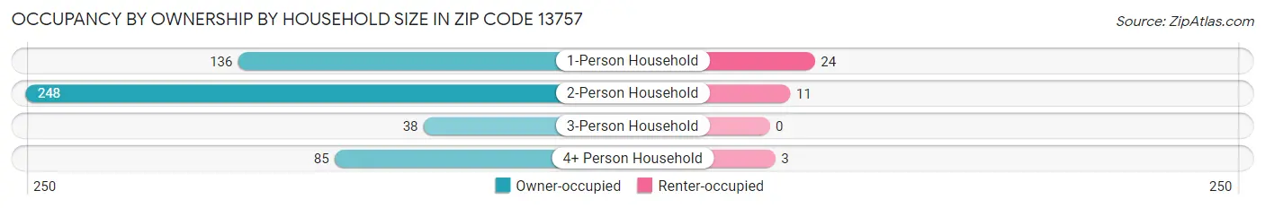Occupancy by Ownership by Household Size in Zip Code 13757