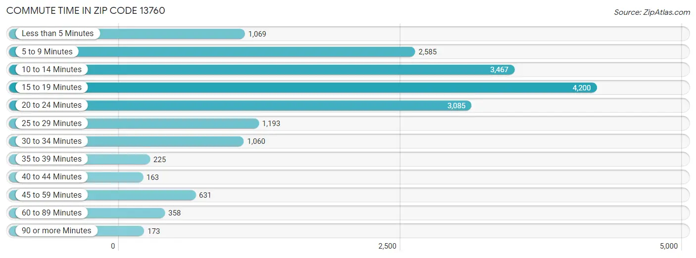 Commute Time in Zip Code 13760