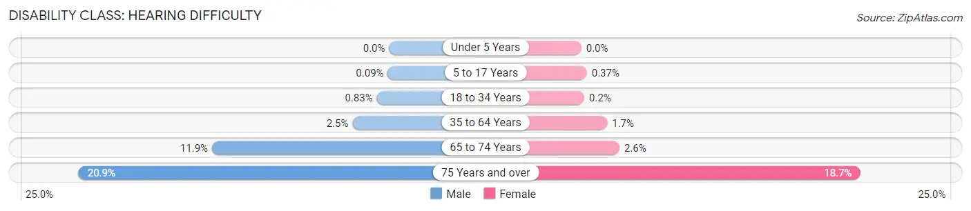 Disability in Zip Code 13760: <span>Hearing Difficulty</span>