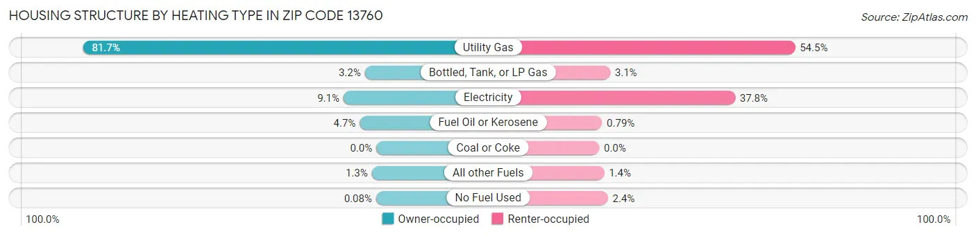 Housing Structure by Heating Type in Zip Code 13760