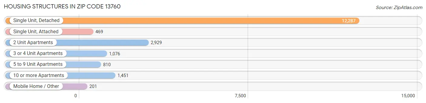 Housing Structures in Zip Code 13760