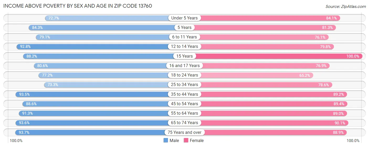 Income Above Poverty by Sex and Age in Zip Code 13760