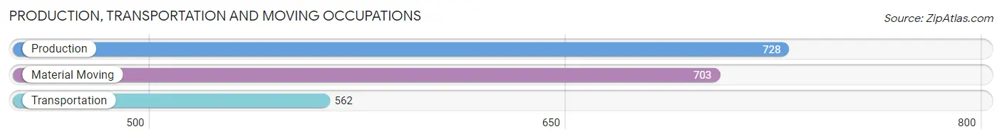 Production, Transportation and Moving Occupations in Zip Code 13760