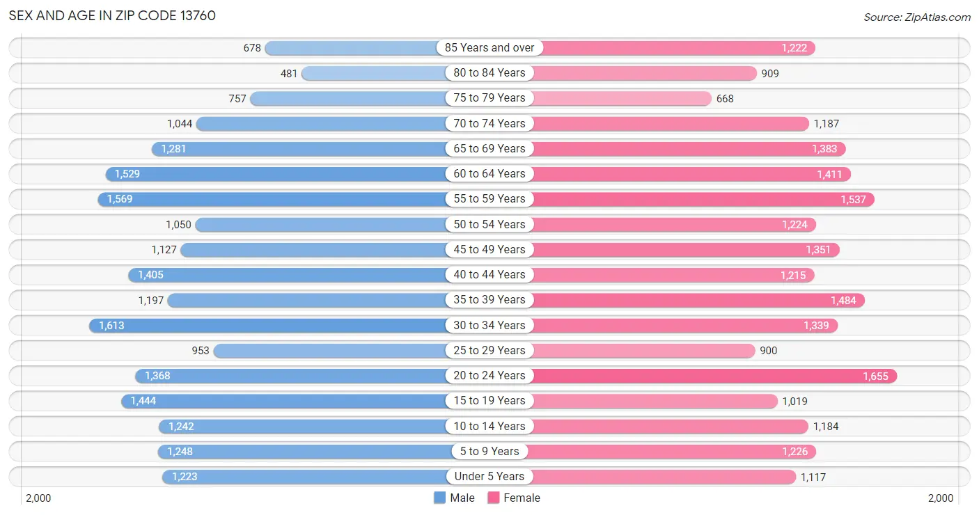 Sex and Age in Zip Code 13760